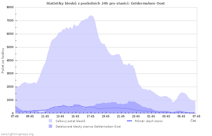 Grafy: Statistiky blesků