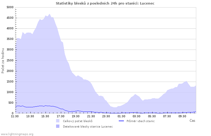 Grafy: Statistiky blesků