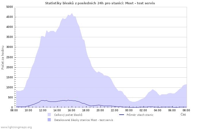 Grafy: Statistiky blesků