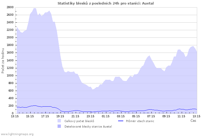 Grafy: Statistiky blesků