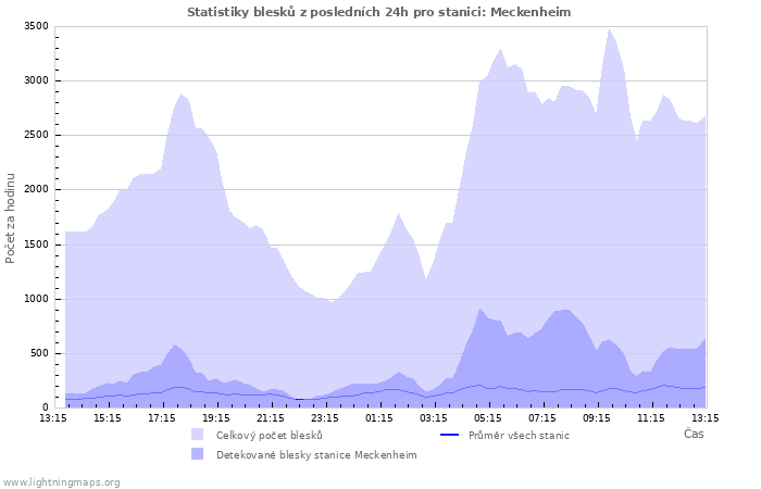 Grafy: Statistiky blesků