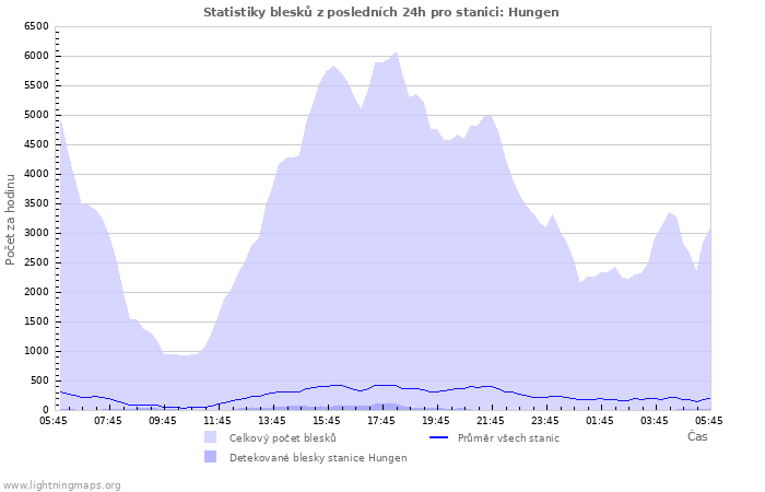 Grafy: Statistiky blesků