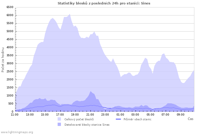 Grafy: Statistiky blesků