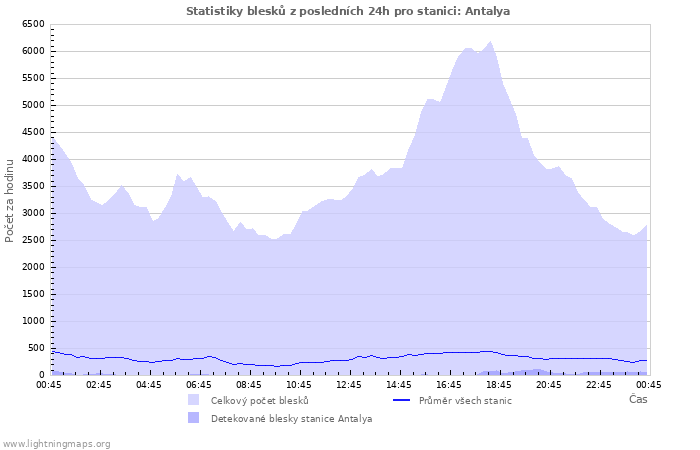 Grafy: Statistiky blesků