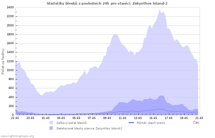 Grafy: Statistiky blesků