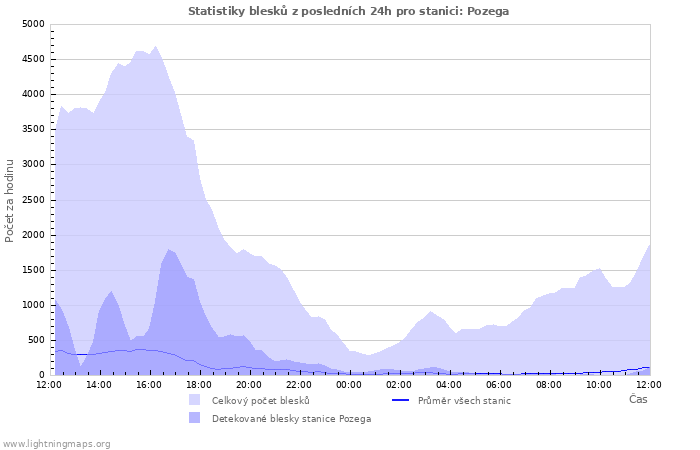 Grafy: Statistiky blesků