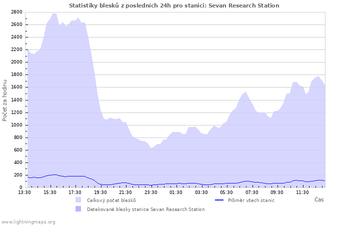 Grafy: Statistiky blesků