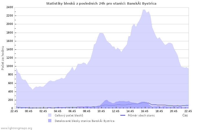 Grafy: Statistiky blesků