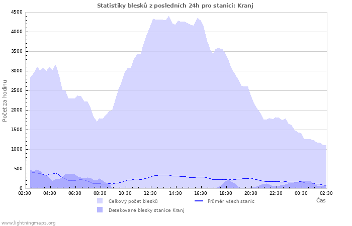 Grafy: Statistiky blesků