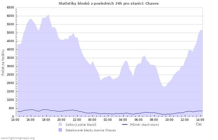 Grafy: Statistiky blesků