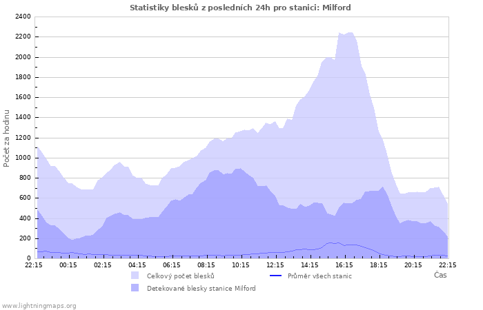 Grafy: Statistiky blesků