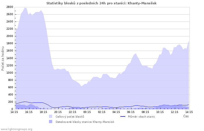 Grafy: Statistiky blesků