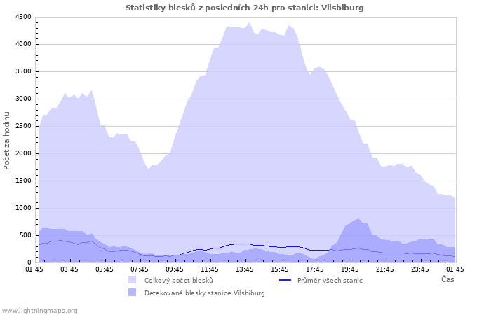 Grafy: Statistiky blesků