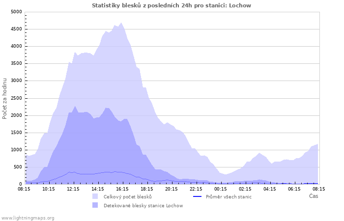 Grafy: Statistiky blesků