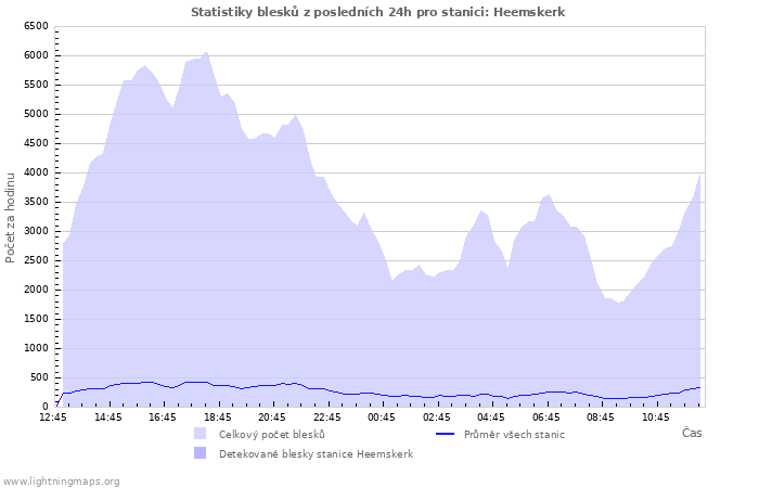 Grafy: Statistiky blesků