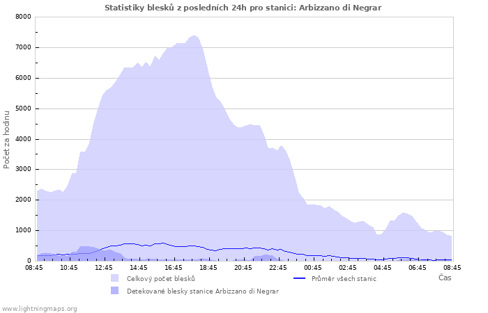 Grafy: Statistiky blesků