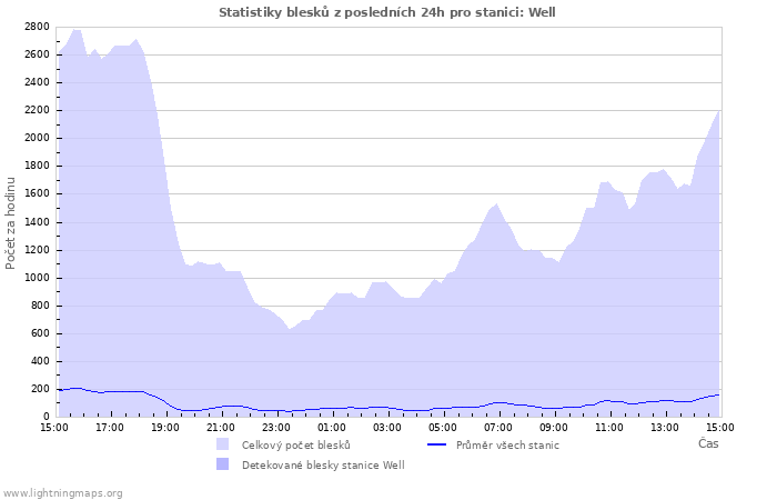 Grafy: Statistiky blesků