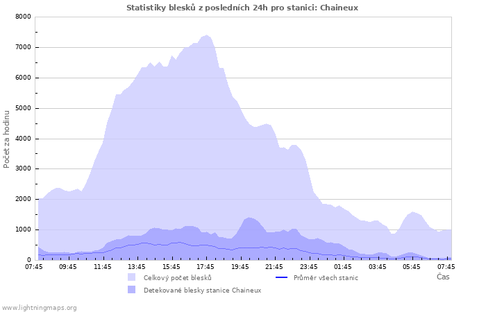 Grafy: Statistiky blesků