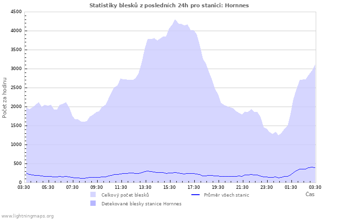 Grafy: Statistiky blesků