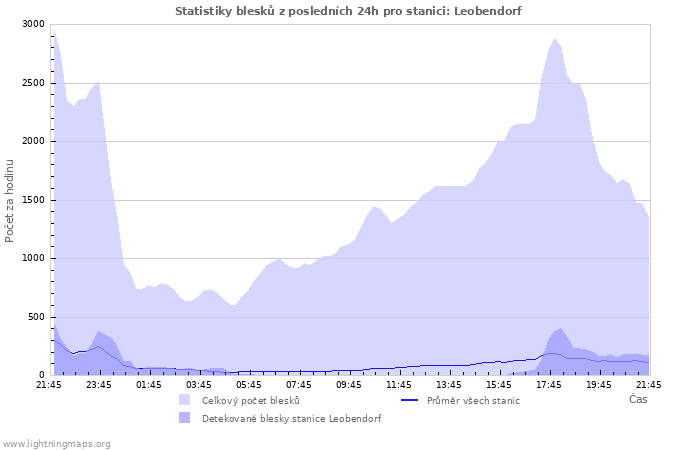 Grafy: Statistiky blesků