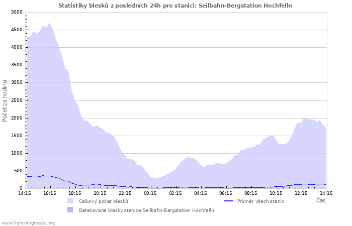 Grafy: Statistiky blesků