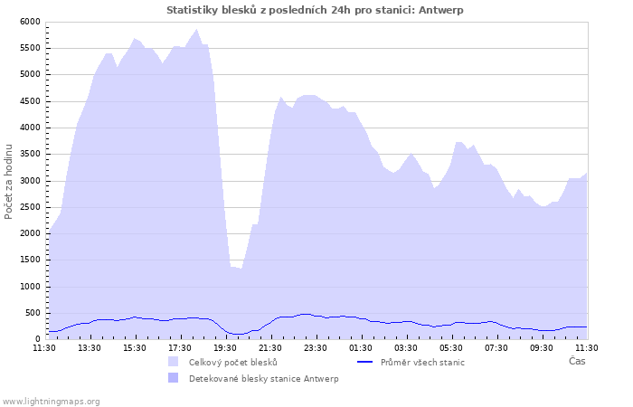 Grafy: Statistiky blesků