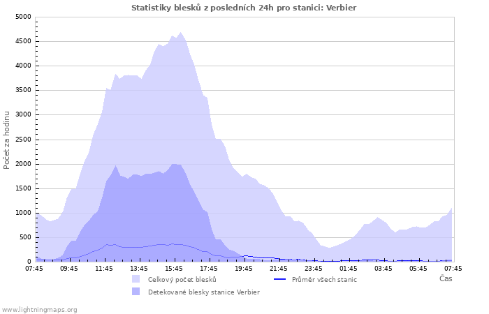 Grafy: Statistiky blesků