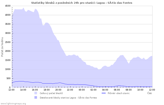 Grafy: Statistiky blesků