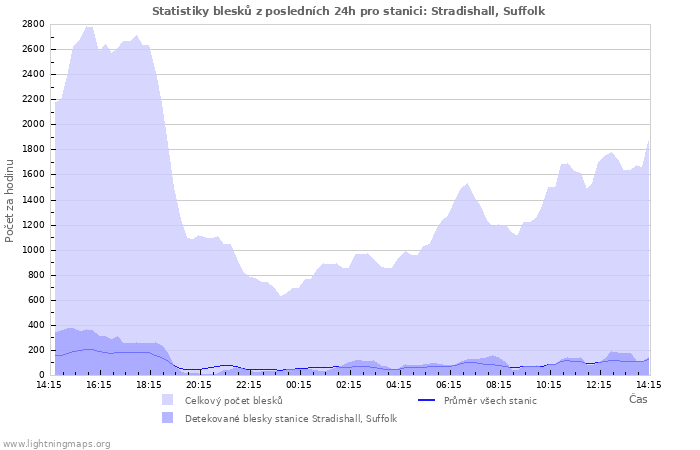 Grafy: Statistiky blesků