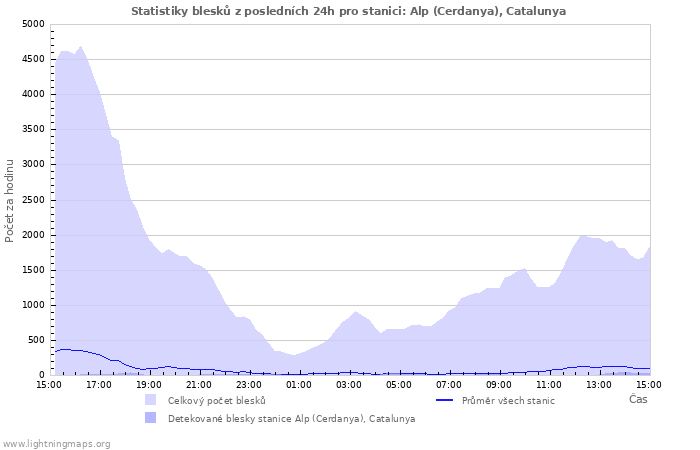 Grafy: Statistiky blesků