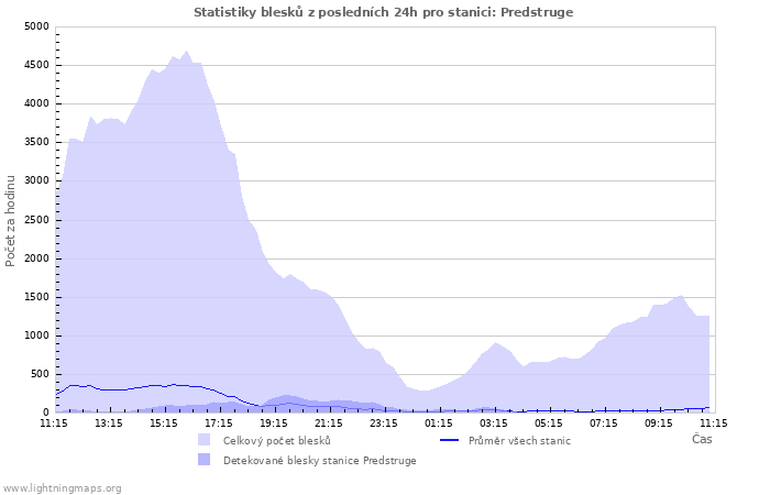 Grafy: Statistiky blesků