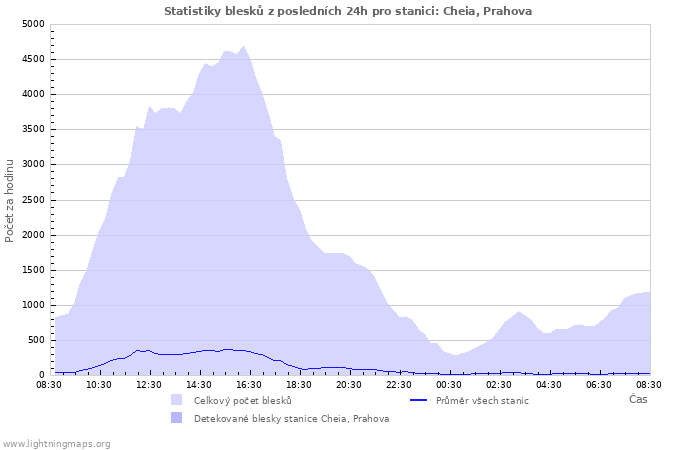 Grafy: Statistiky blesků