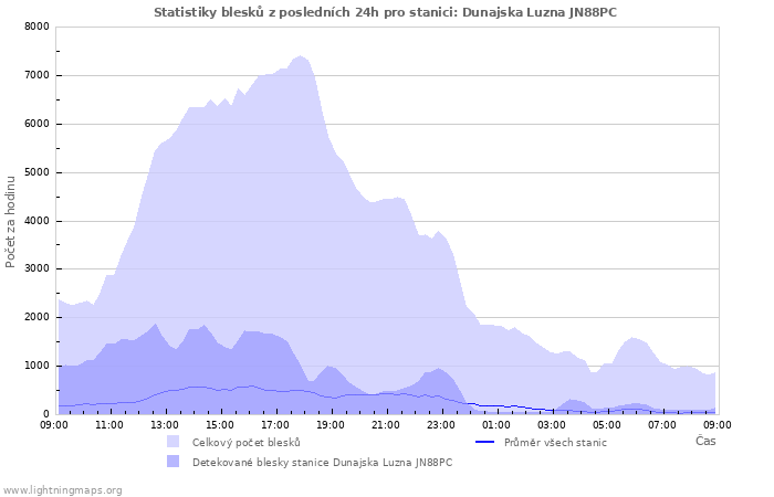 Grafy: Statistiky blesků