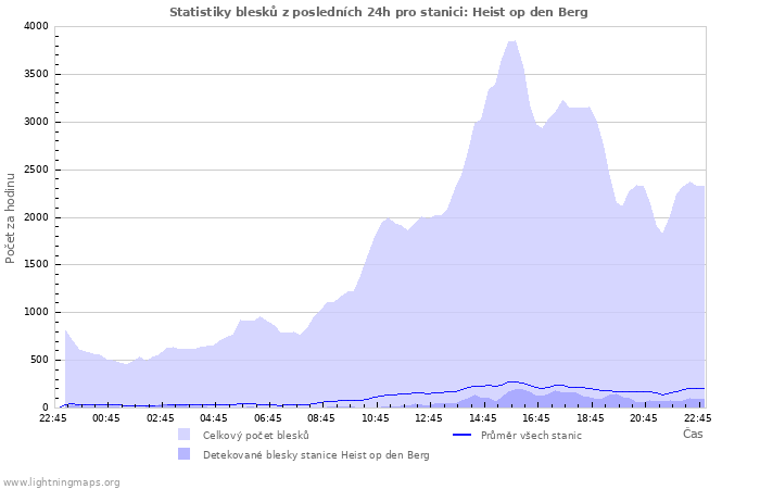 Grafy: Statistiky blesků