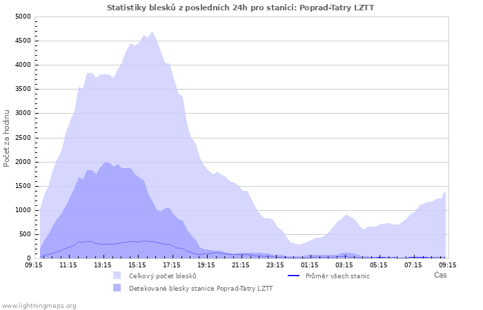 Grafy: Statistiky blesků