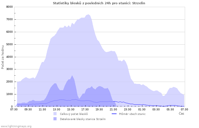 Grafy: Statistiky blesků