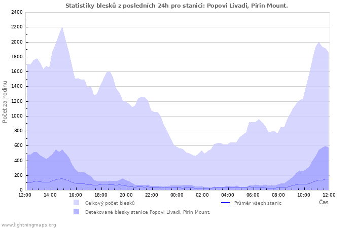 Grafy: Statistiky blesků