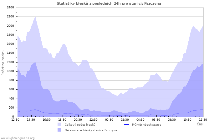 Grafy: Statistiky blesků