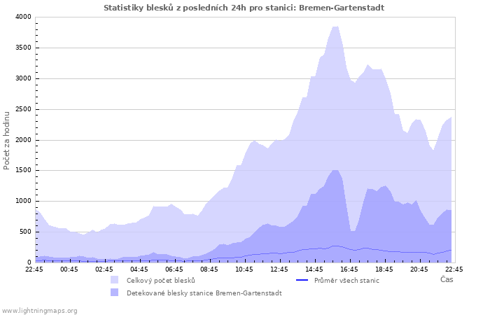 Grafy: Statistiky blesků