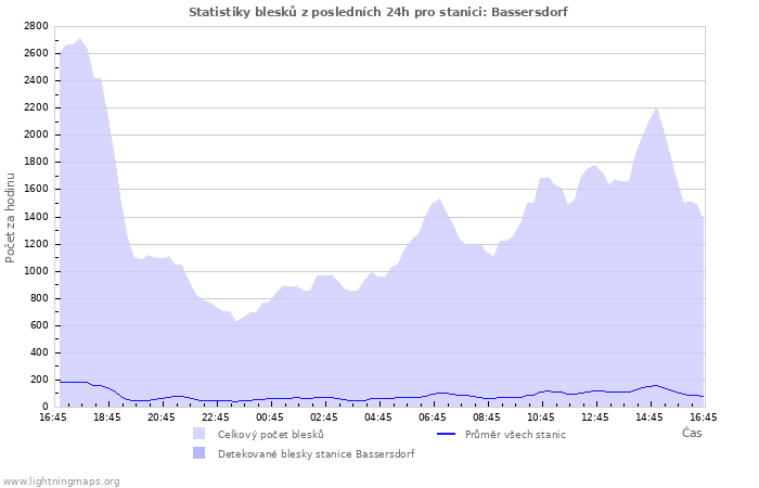 Grafy: Statistiky blesků