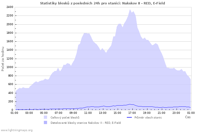 Grafy: Statistiky blesků
