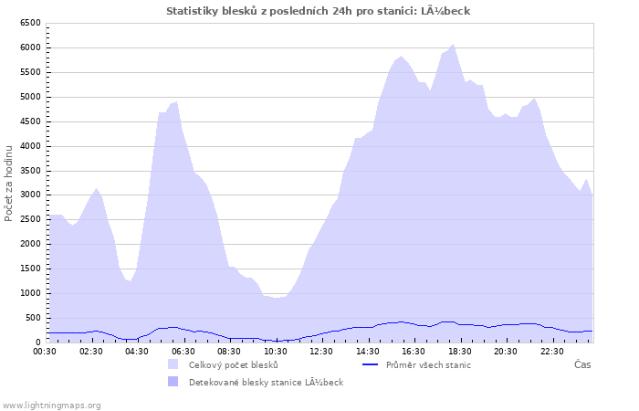 Grafy: Statistiky blesků