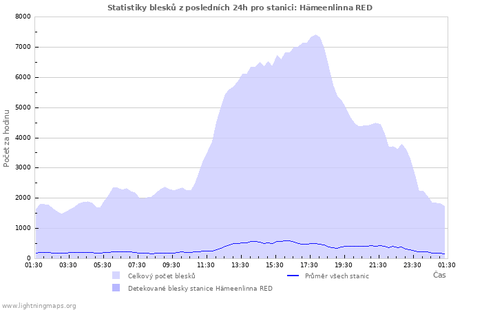 Grafy: Statistiky blesků