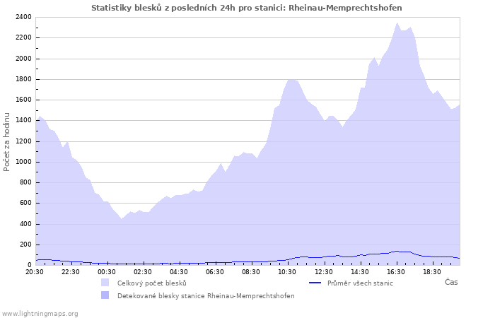 Grafy: Statistiky blesků