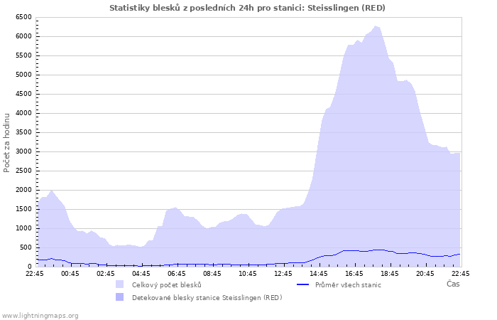 Grafy: Statistiky blesků