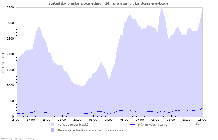 Grafy: Statistiky blesků