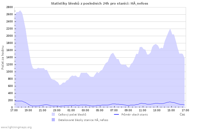 Grafy: Statistiky blesků