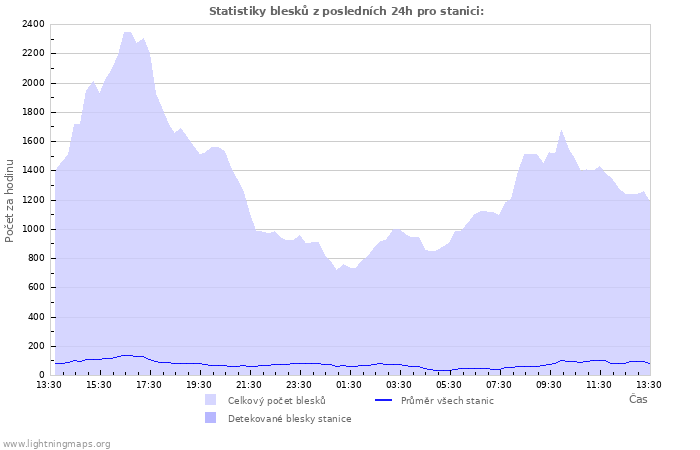 Grafy: Statistiky blesků