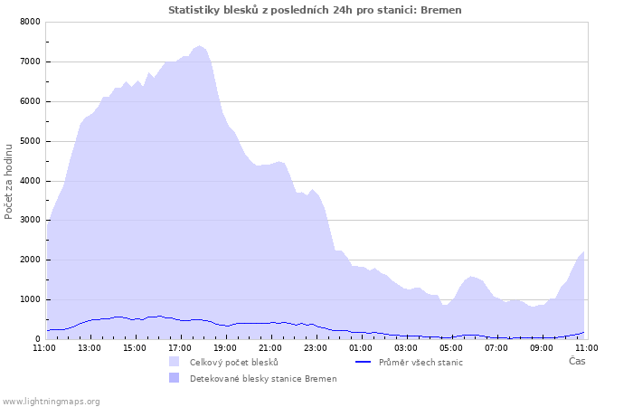 Grafy: Statistiky blesků