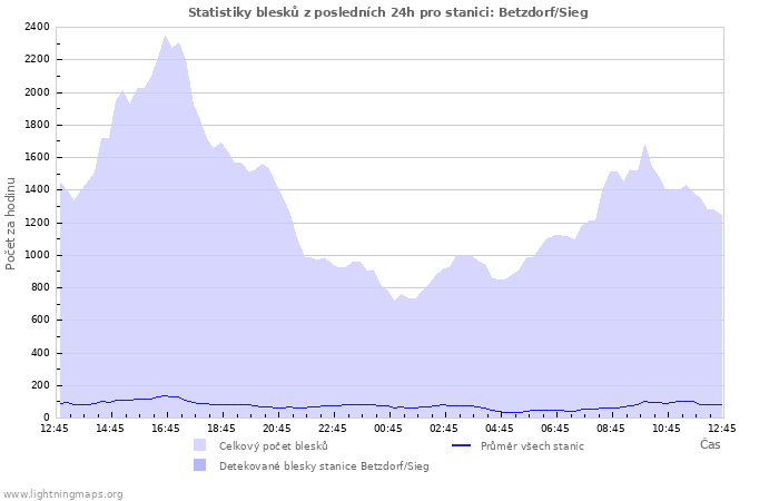 Grafy: Statistiky blesků